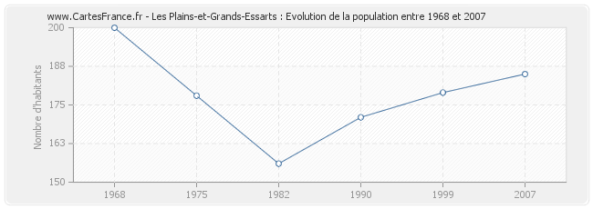 Population Les Plains-et-Grands-Essarts